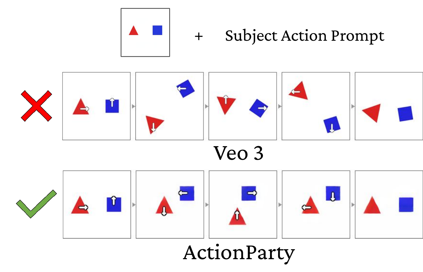 Action Binding Problem
