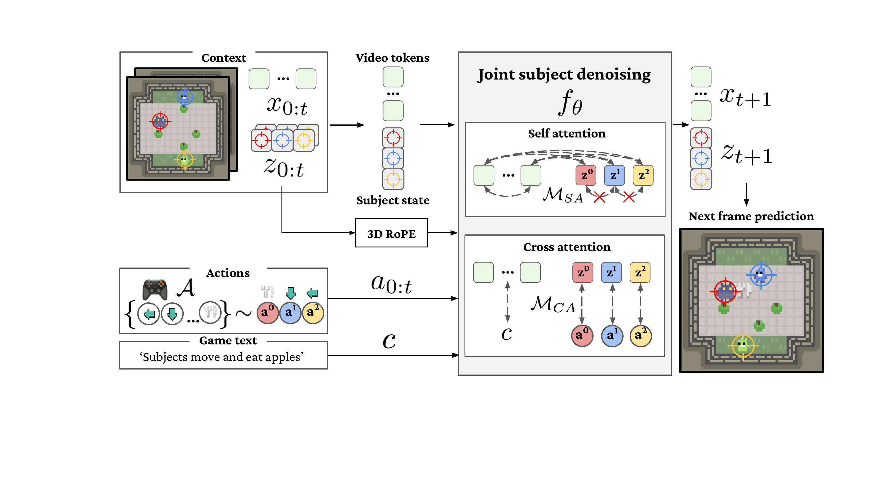 ActionParty architecture
