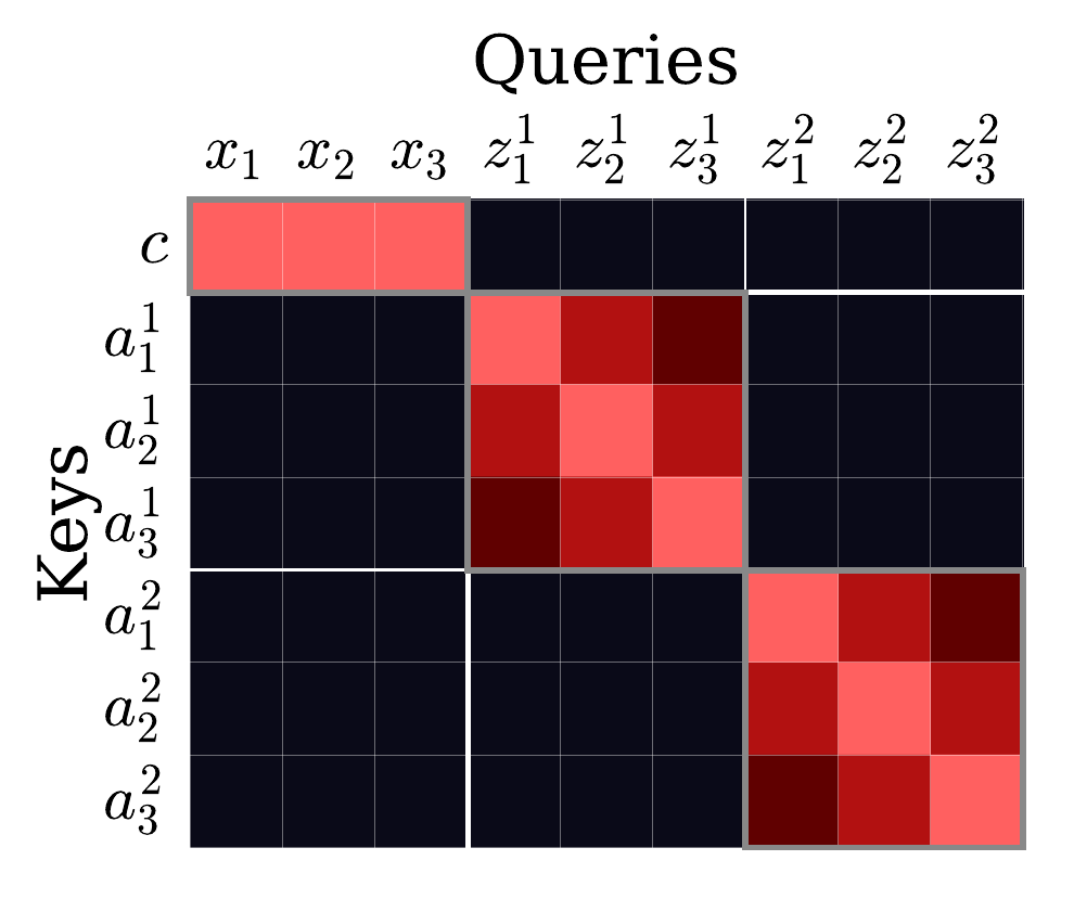 Cross-attention masking